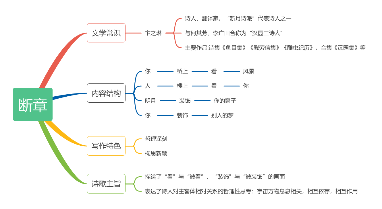 3《短诗五首——断章》教材帮九下语文-思维导图.png