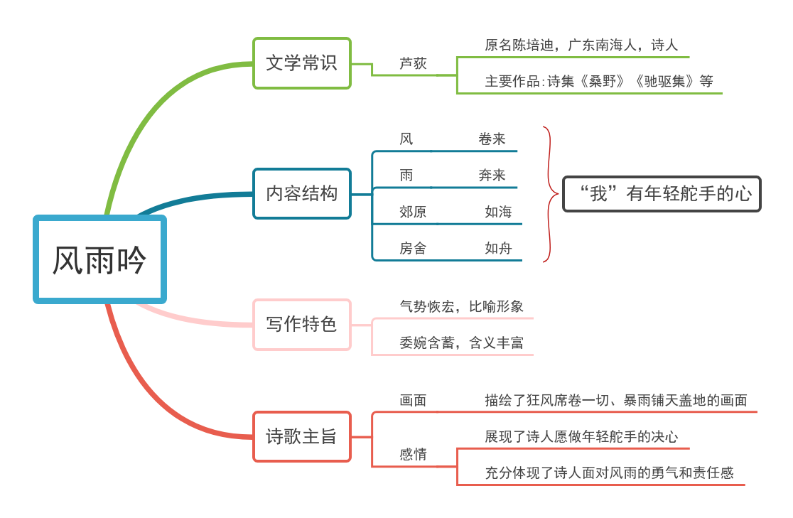 3《短诗五首——风雨吟》教材帮九下语文-思维导图.png