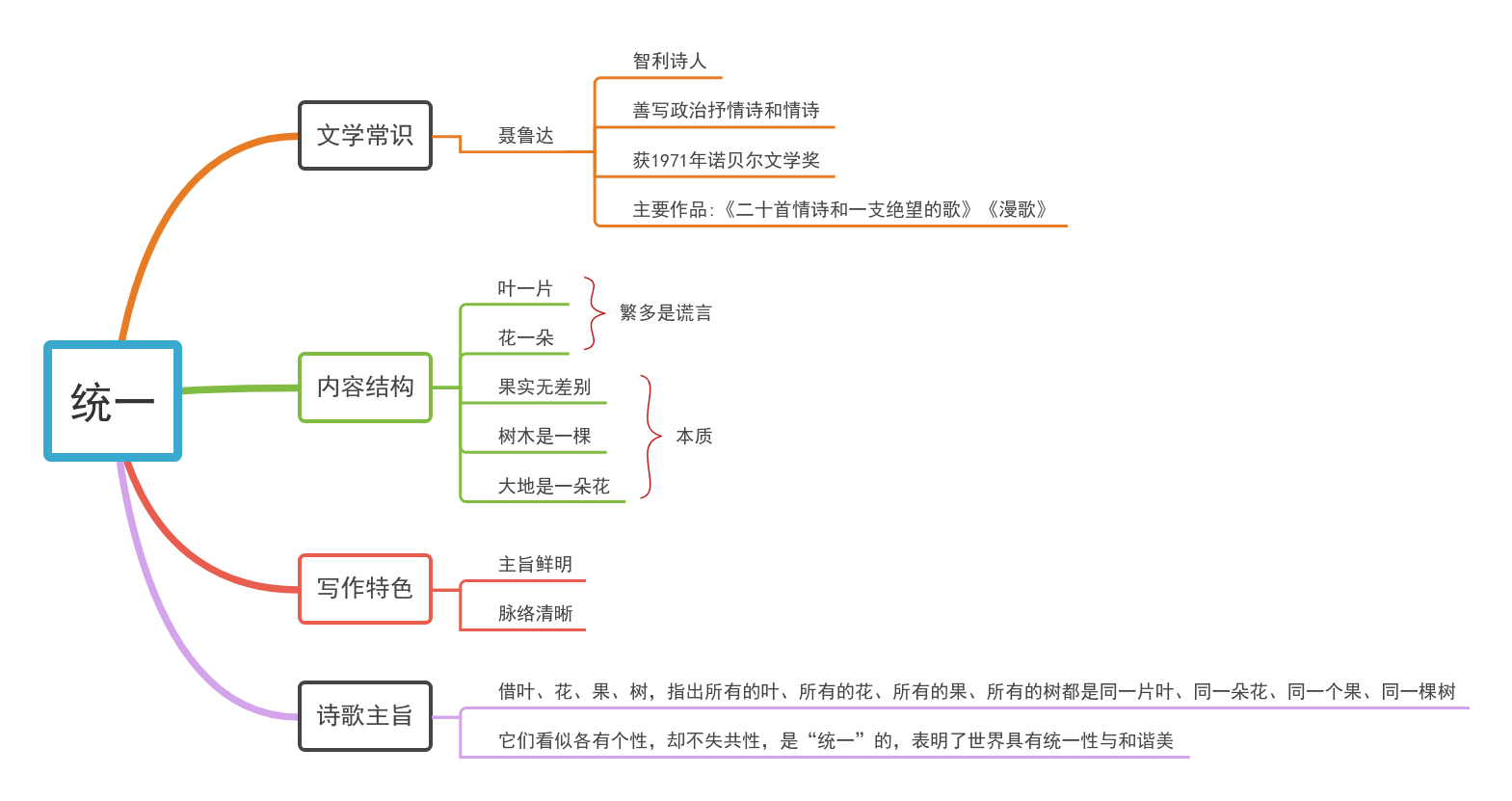 3《短诗五首——统一》教材帮九下语文-思维导图.png