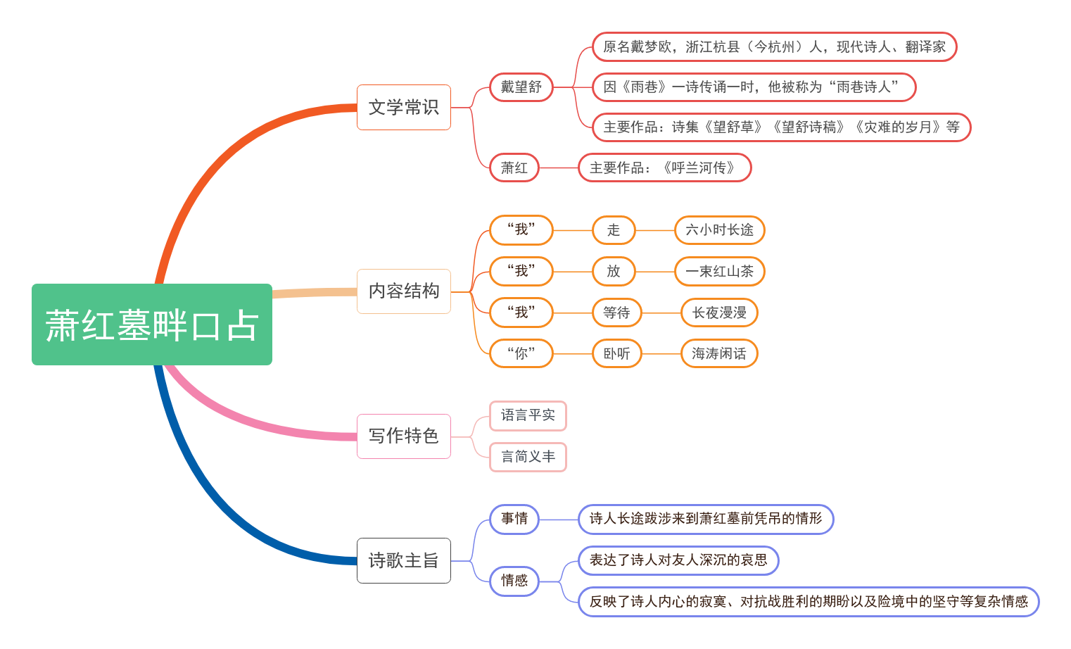 3《短诗五首——萧红墓畔口占》教材帮九下语文-思维导图.png