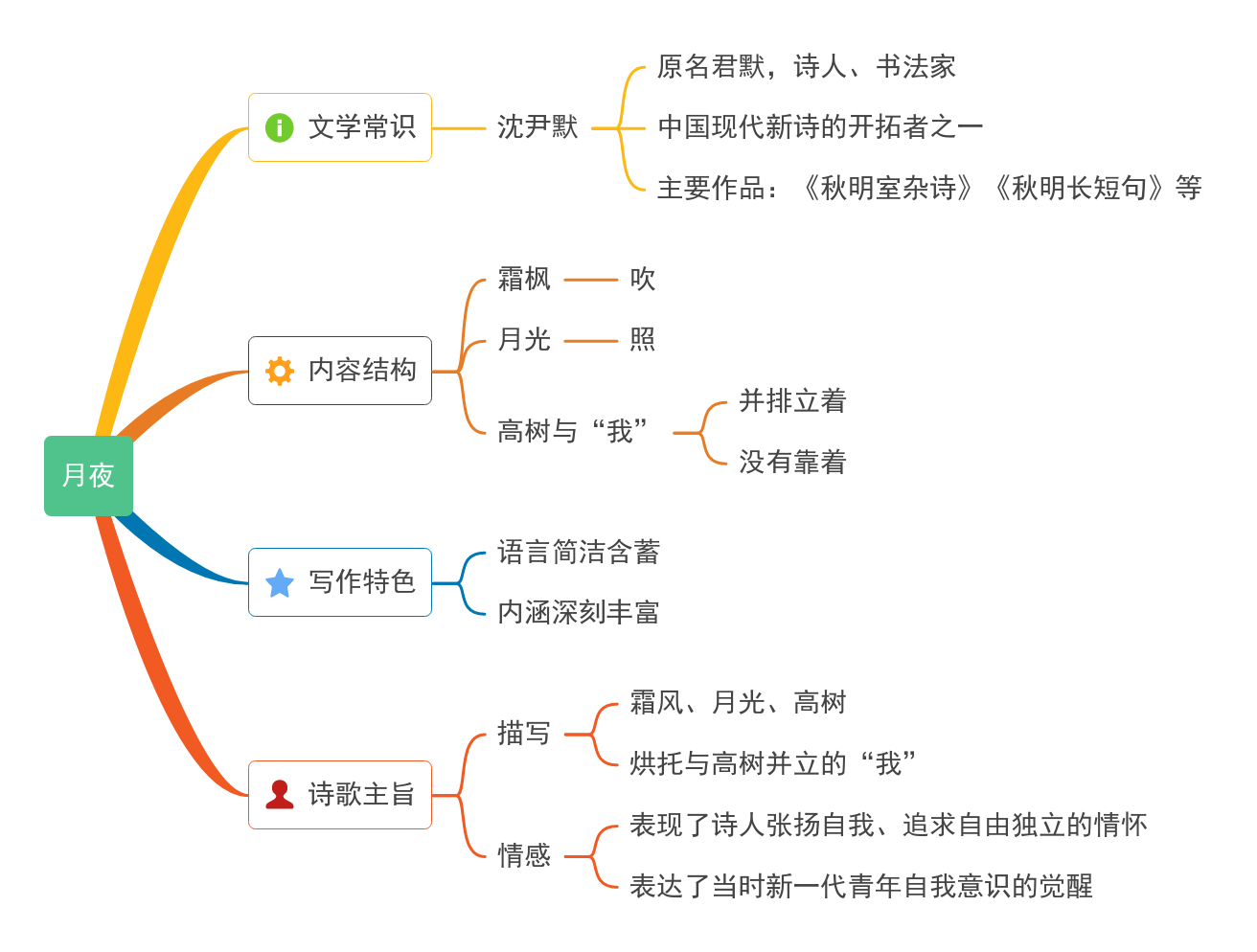 3《短诗五首——月夜》教材帮九下语文-思维导图.png