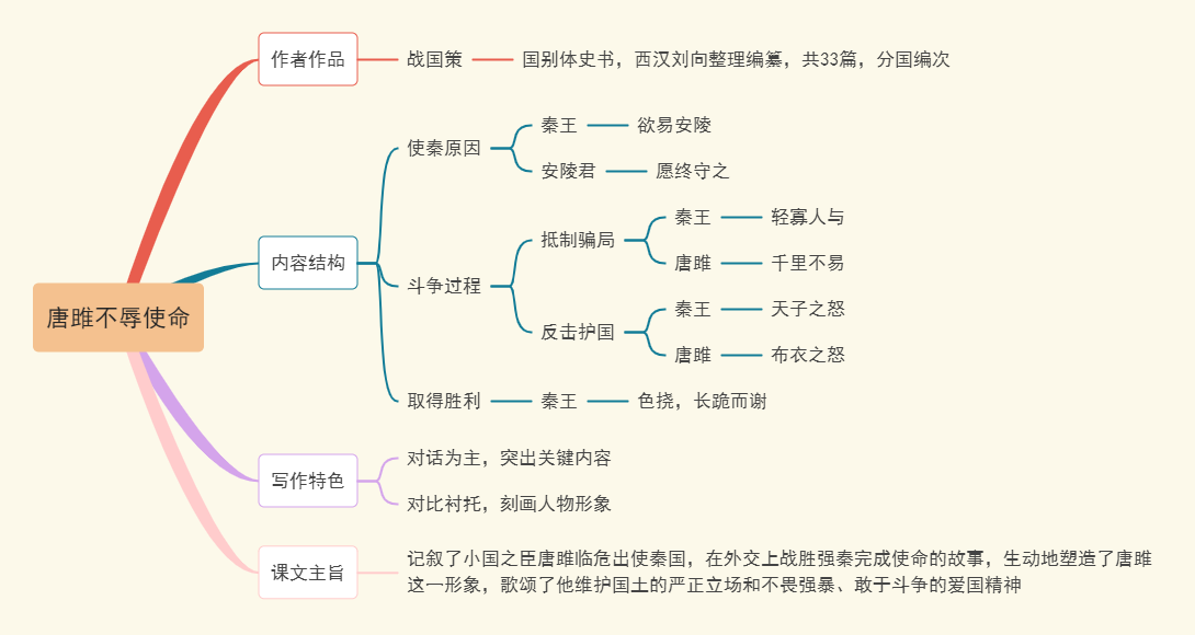 10《唐雎不辱使命》教材帮九下语文-思维导图.png