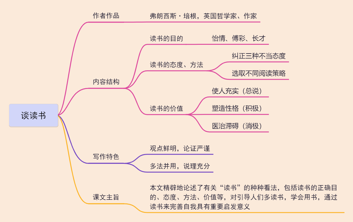 13《短文两篇——谈读书》教材帮九下语文-思维导图.png
