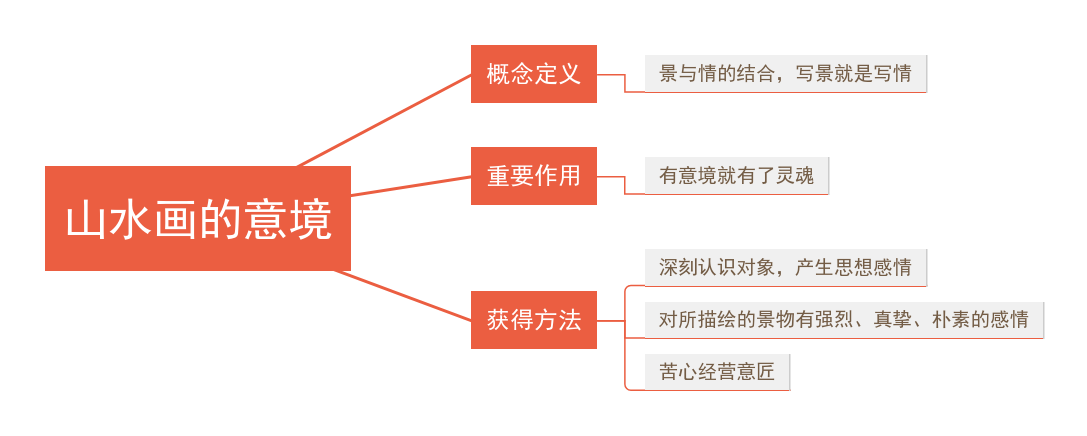 14《山水画的意境》教材帮九下语文-思维导图.png