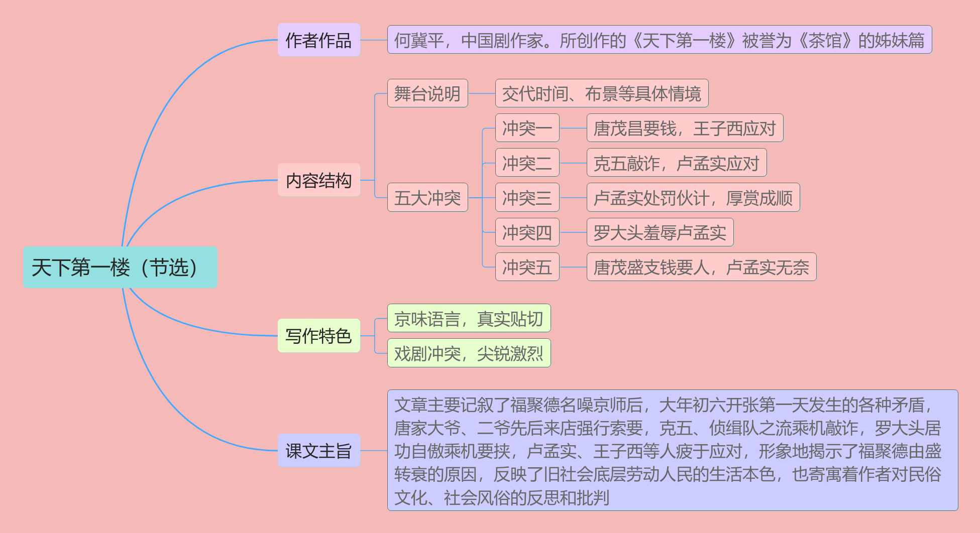 18《天下第一楼》（节选）教材帮九下语文-思维导图.png