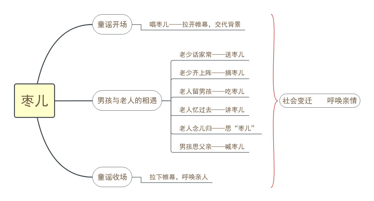 19《枣儿》教材帮九下语文-思维导图.png