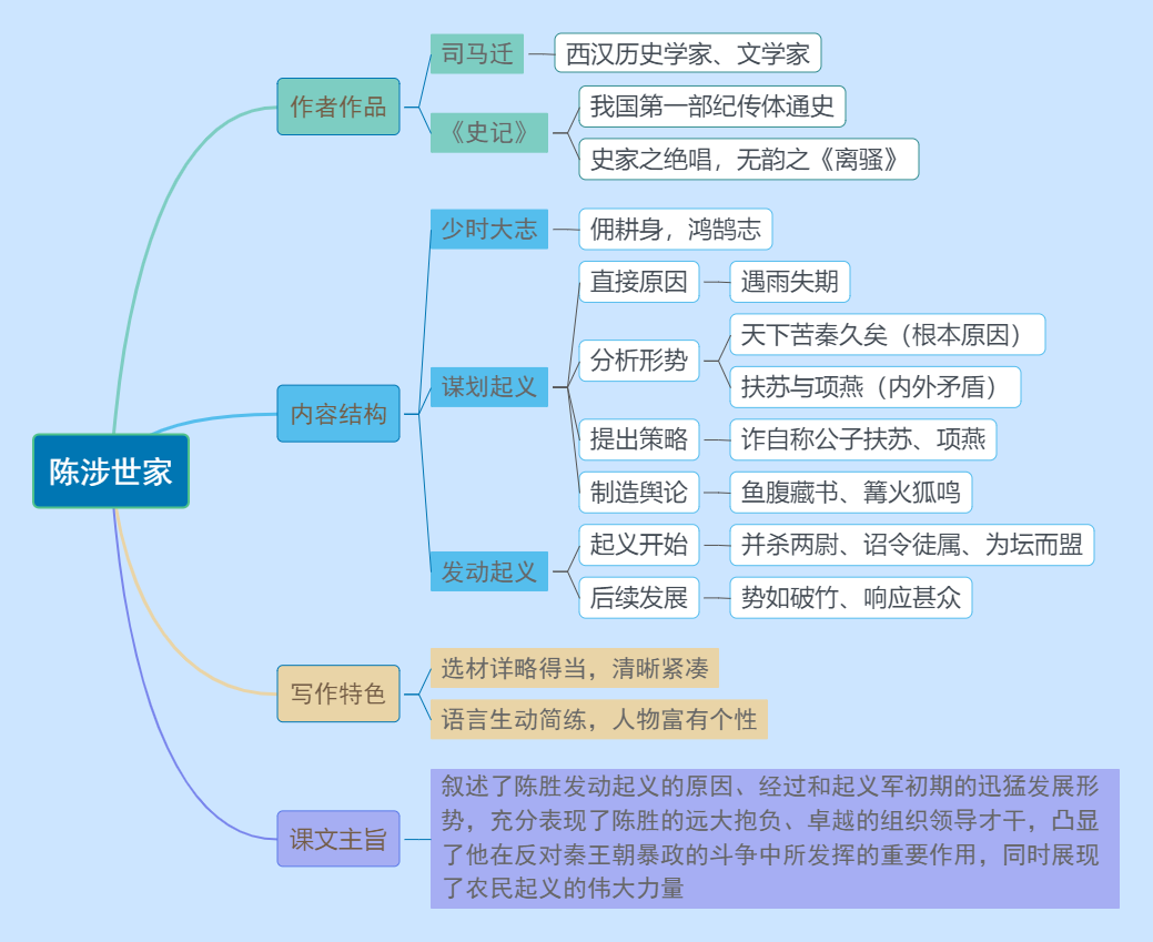 22《陈涉世家》教材帮九下语文-思维导图.png