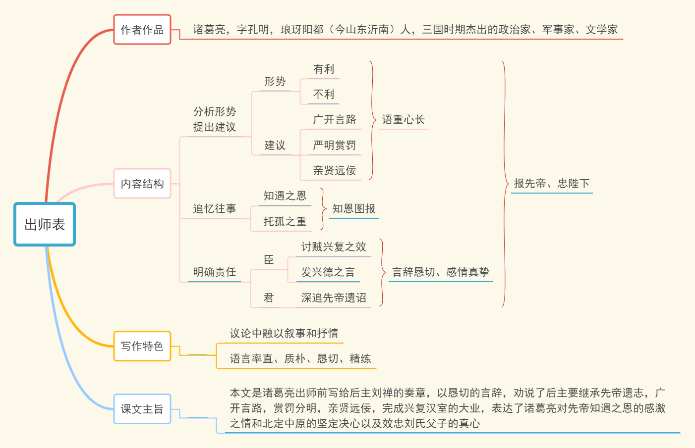 出师表思维导图作业本图片