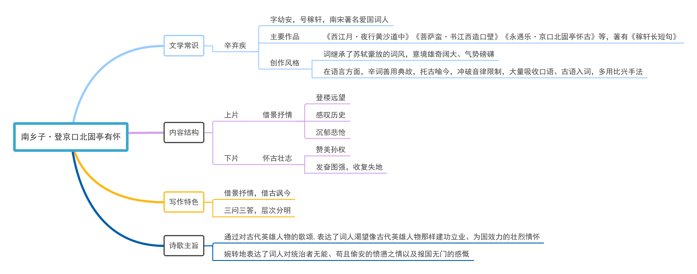 24诗词曲五首思维导图图片