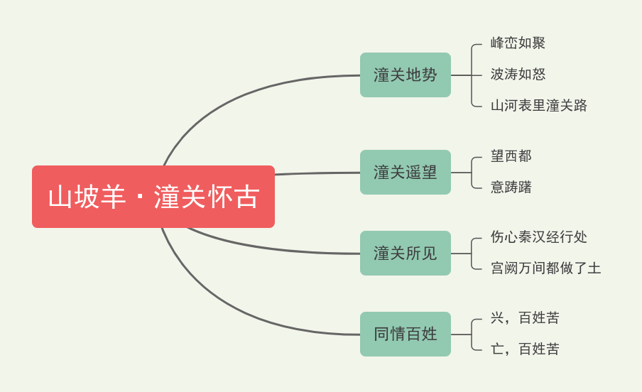 24《诗词曲五首——山坡羊·潼关怀古》教材帮九下语文-思维导图.png