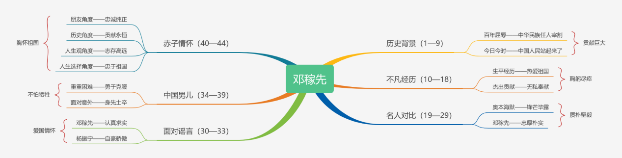 1《邓稼先》教材帮七下语文-思维导图（1）.png