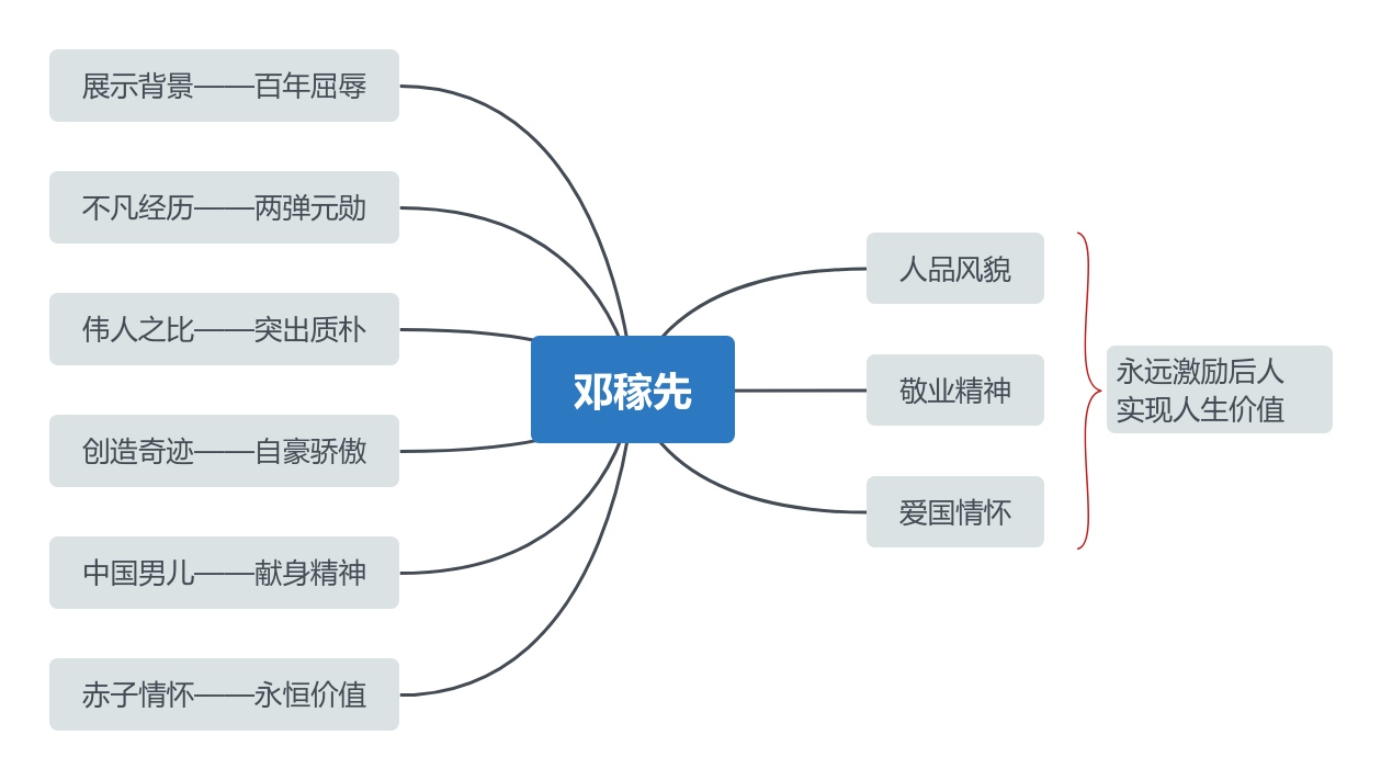 1《邓稼先》教材帮七下语文-思维导图（2）.png