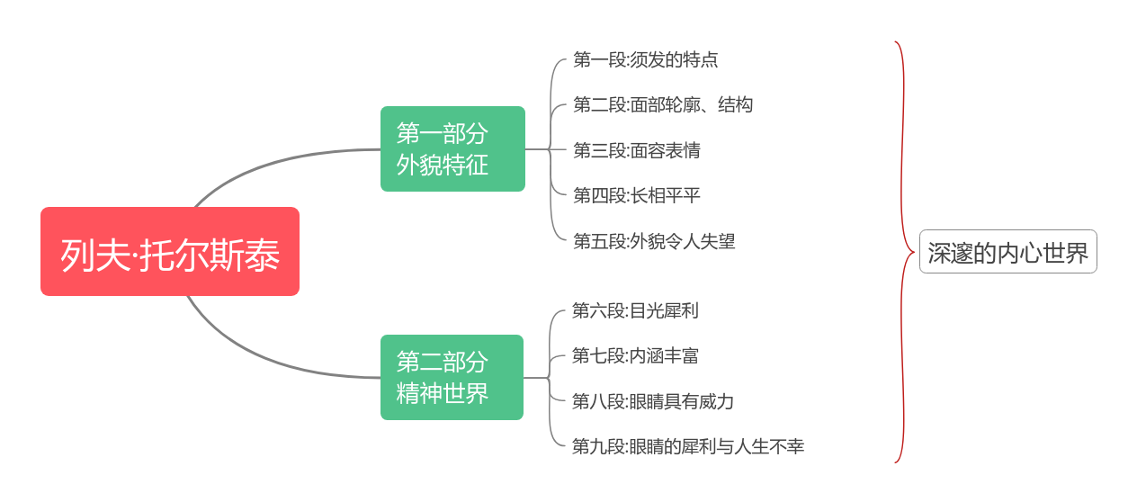 3《列夫·托尔斯泰》教材帮七下语文-思维导图（1）.png