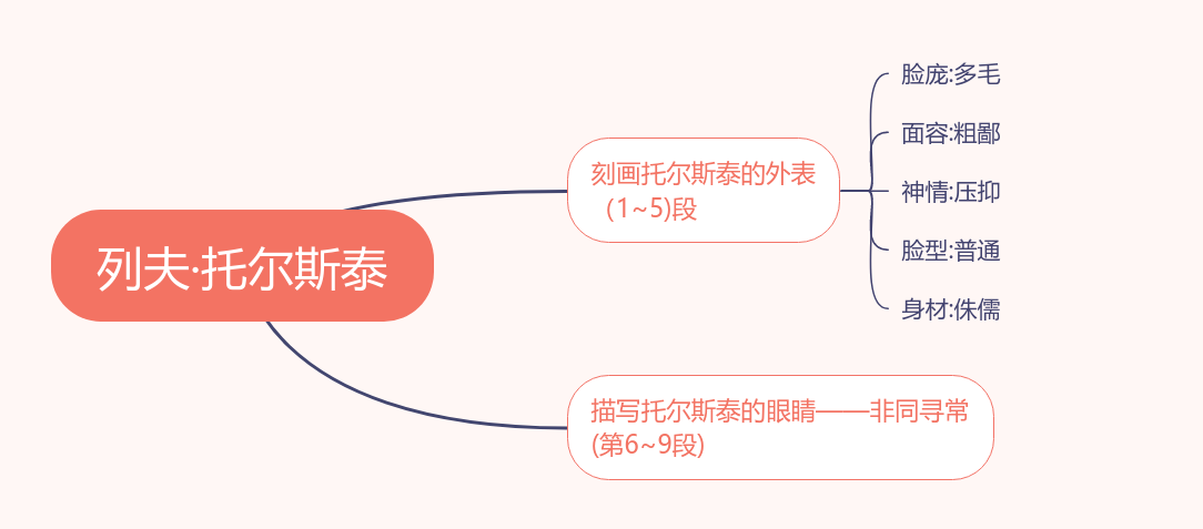 3《列夫·托尔斯泰》教材帮七下语文-思维导图 (2).png