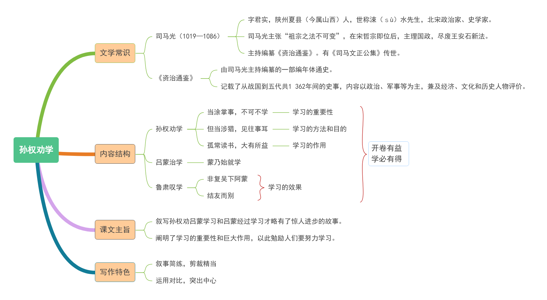 4《孙权劝学》教材帮七下语文-思维导图（1）.png