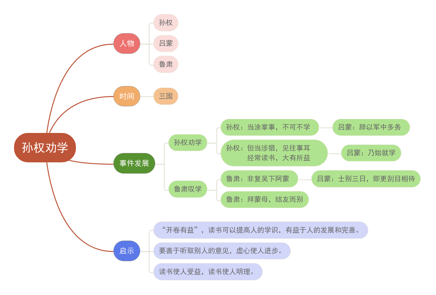 4《孙权劝学》教材帮七下语文-思维导图（2）.png