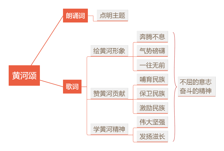 5《黄河颂》教材帮七下语文-思维导图（1）.png