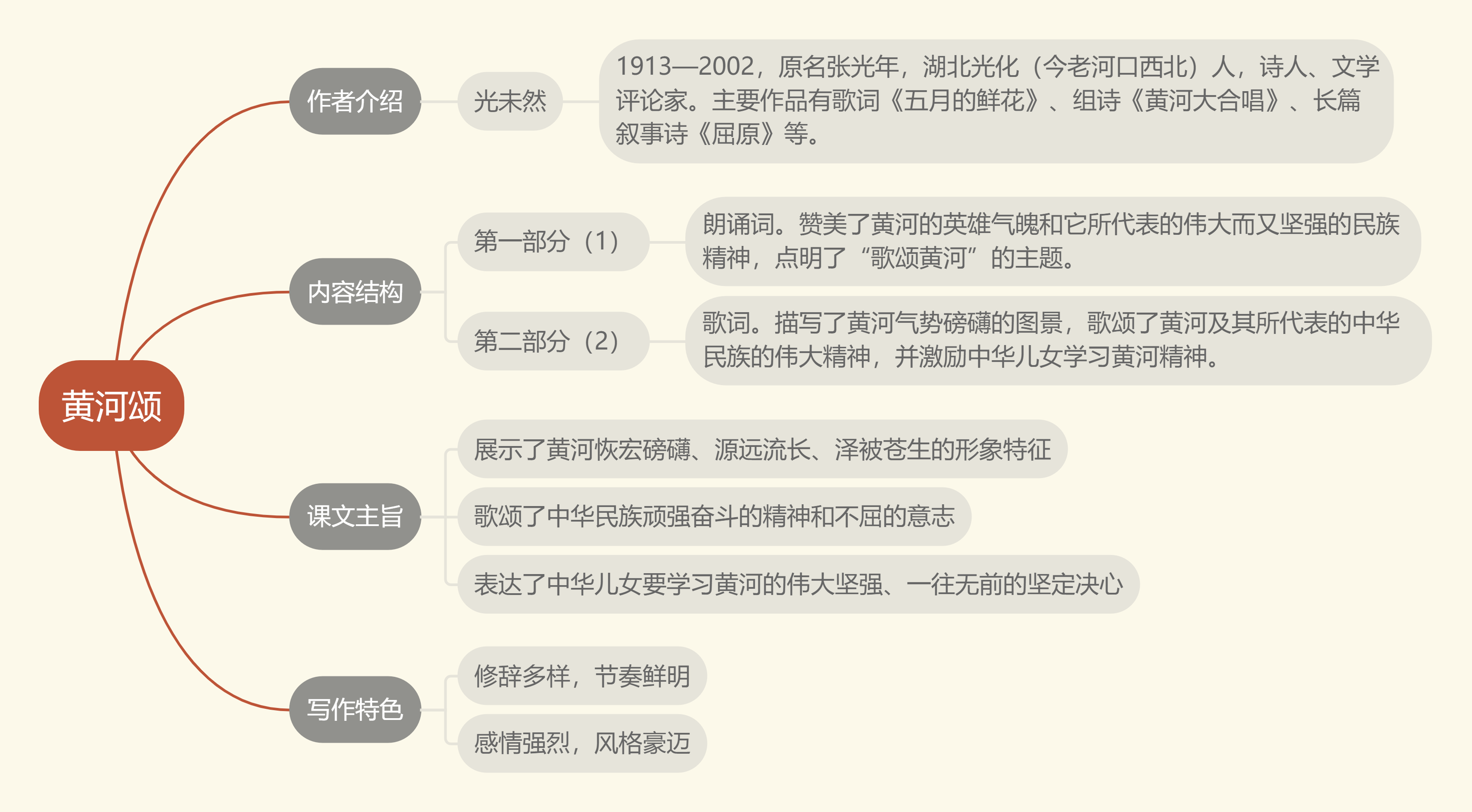 5《黄河颂》教材帮七下语文-思维导图（2）.png