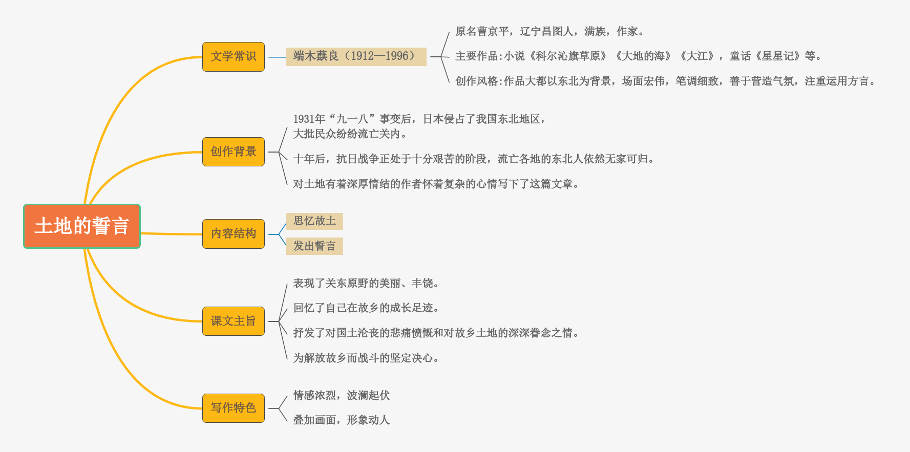 8《土地的誓言》教材帮七下语文-思维导图（1）.png