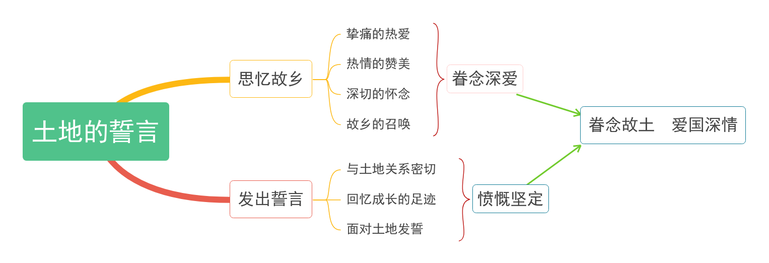 8《土地的誓言》教材帮七下语文-思维导图（2）.png