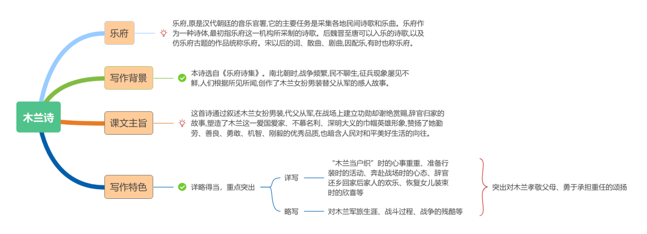9《木兰诗》教材帮七下语文-思维导图 （1）.png
