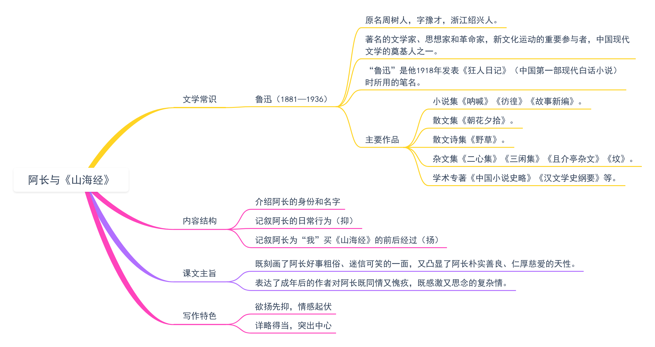 10《阿长与〈山海经〉》教材帮七下语文-思维导图（2）.png