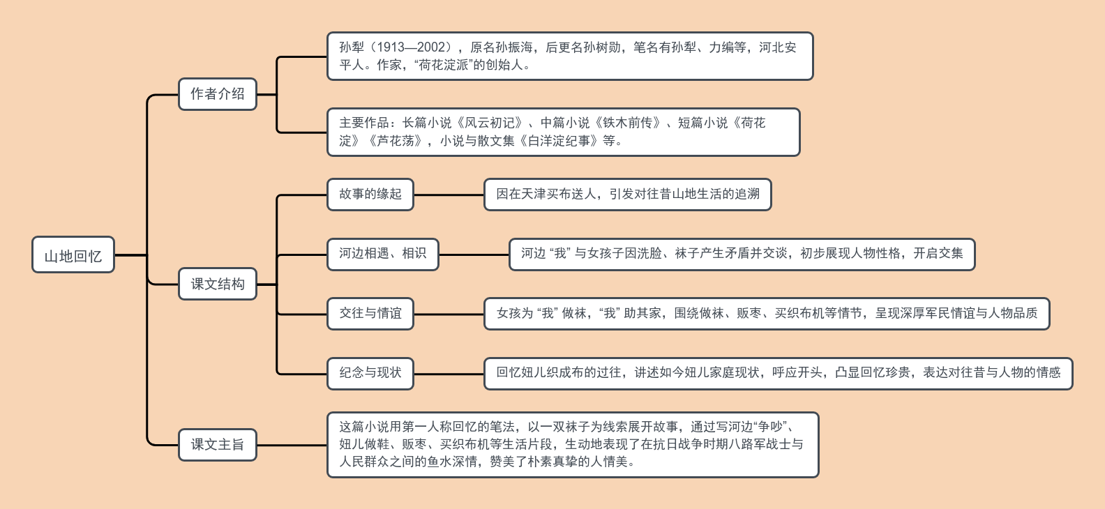11《山地回忆》教材帮七下语文-思维导图.png