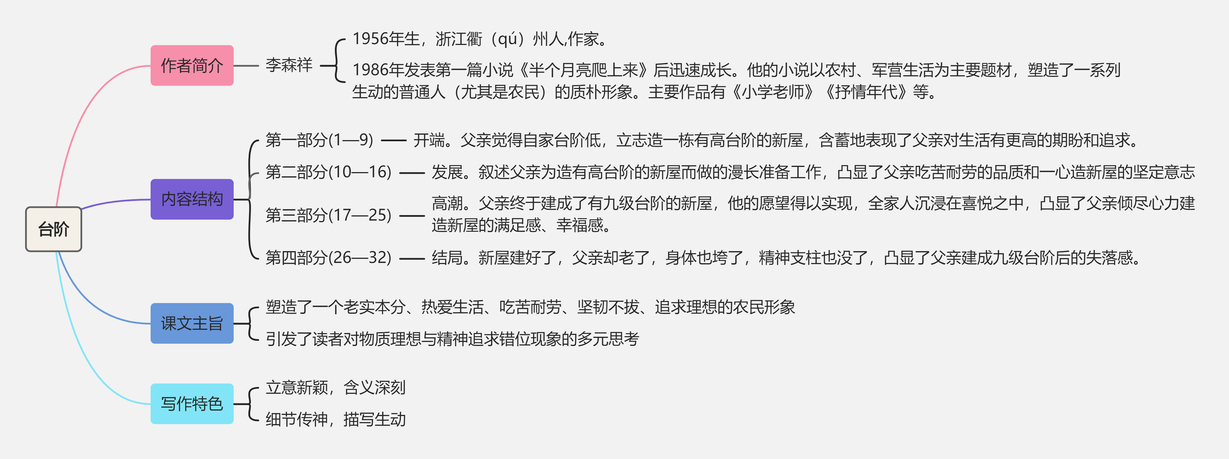 12《台阶》教材帮七下语文-思维导图（1）.png