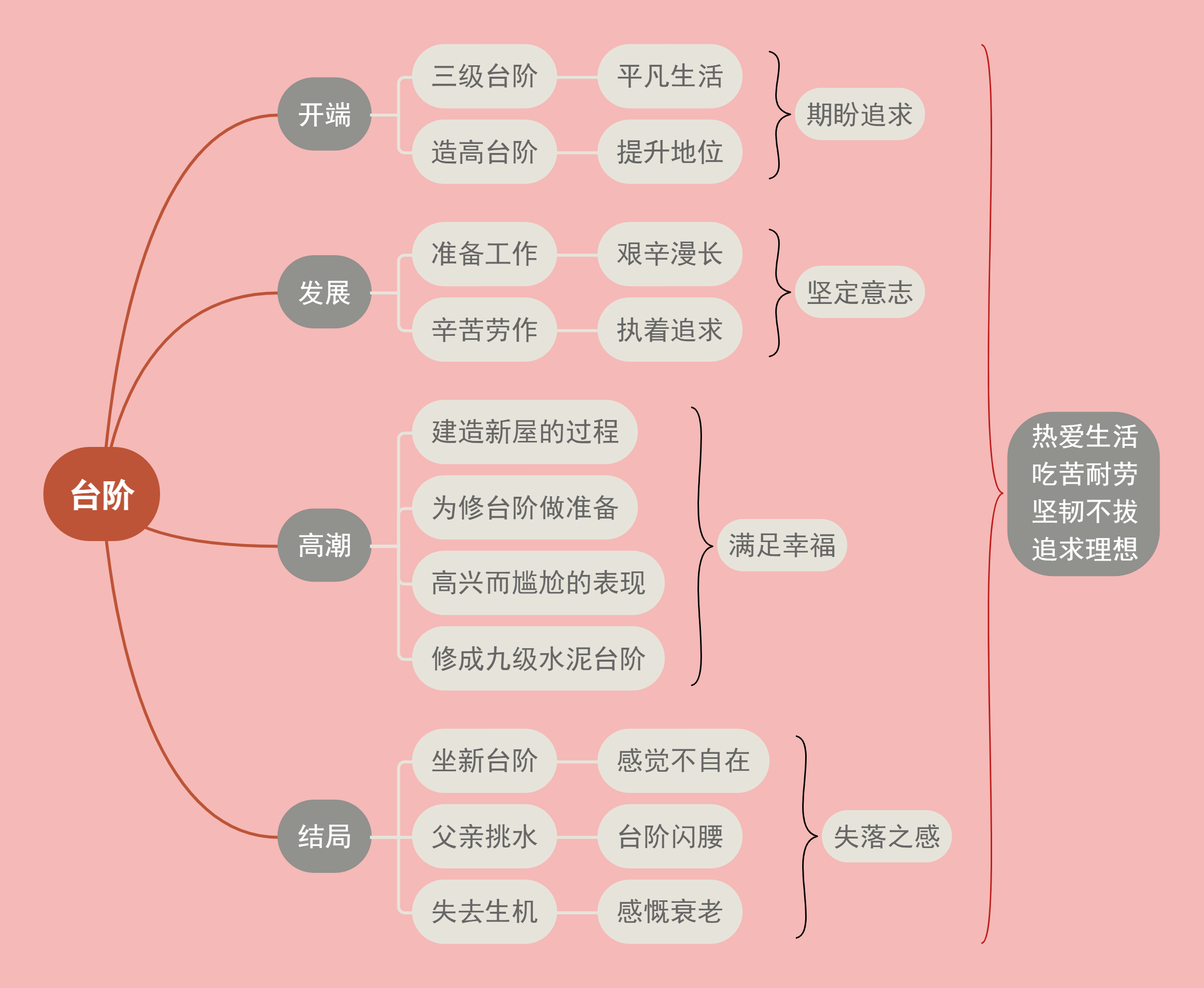 12《台阶》教材帮七下语文-思维导图（2）.png