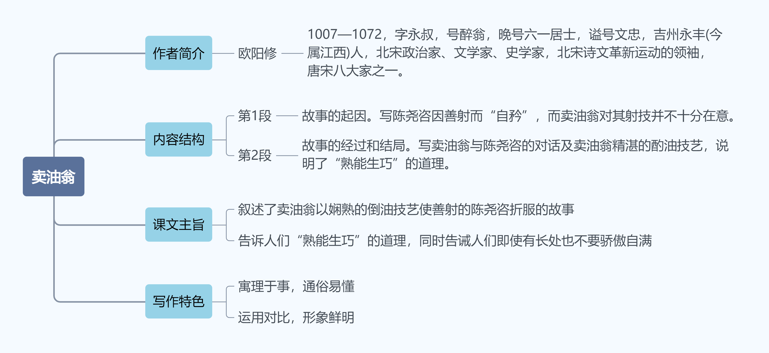 13《卖油翁》教材帮七下语文-思维导图（1）.png