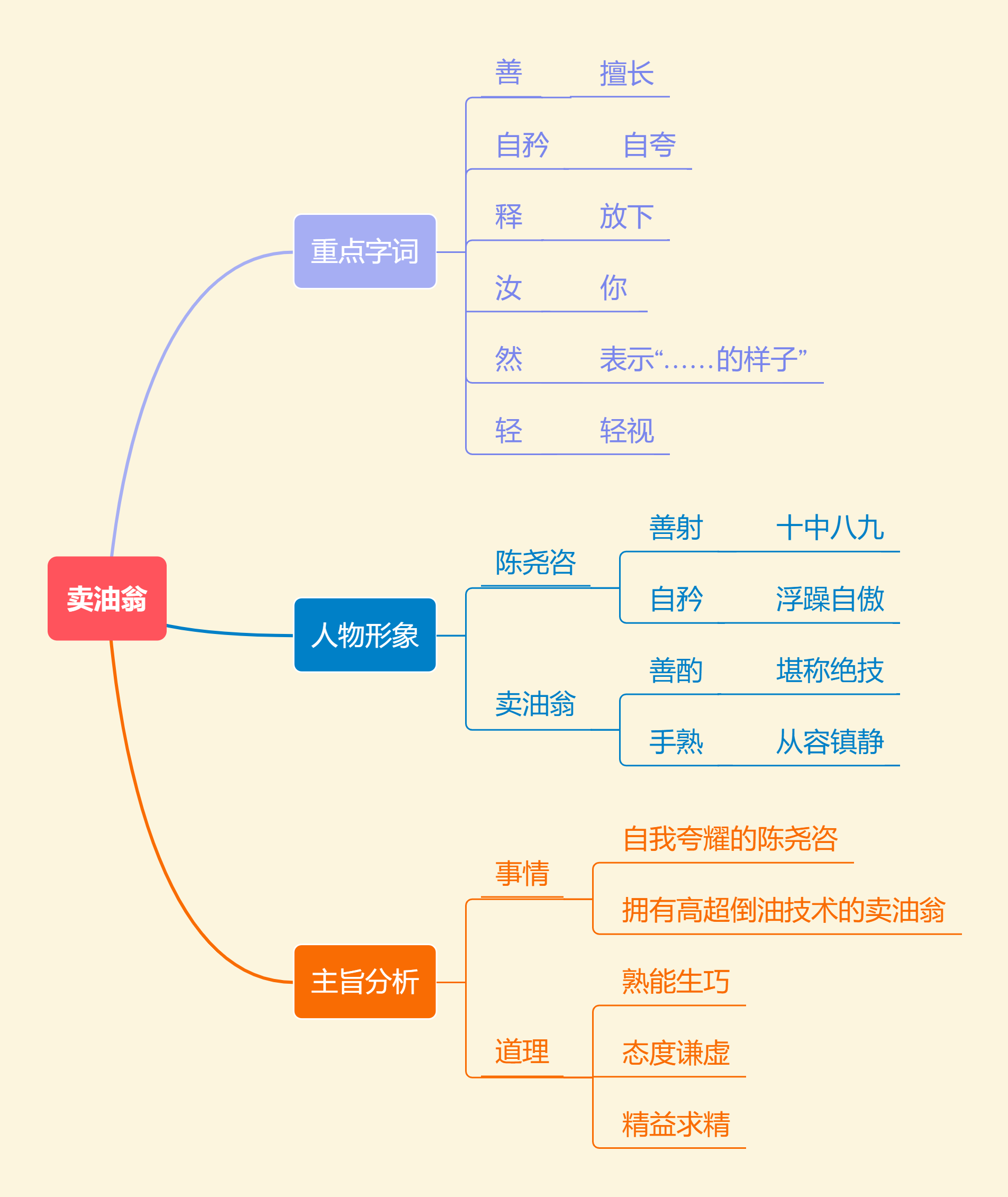 13《卖油翁》教材帮七下语文-思维导图（2）.png