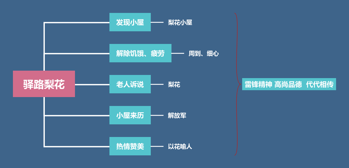 14《驿路梨花》教材帮七下语文-思维导图（1）.png