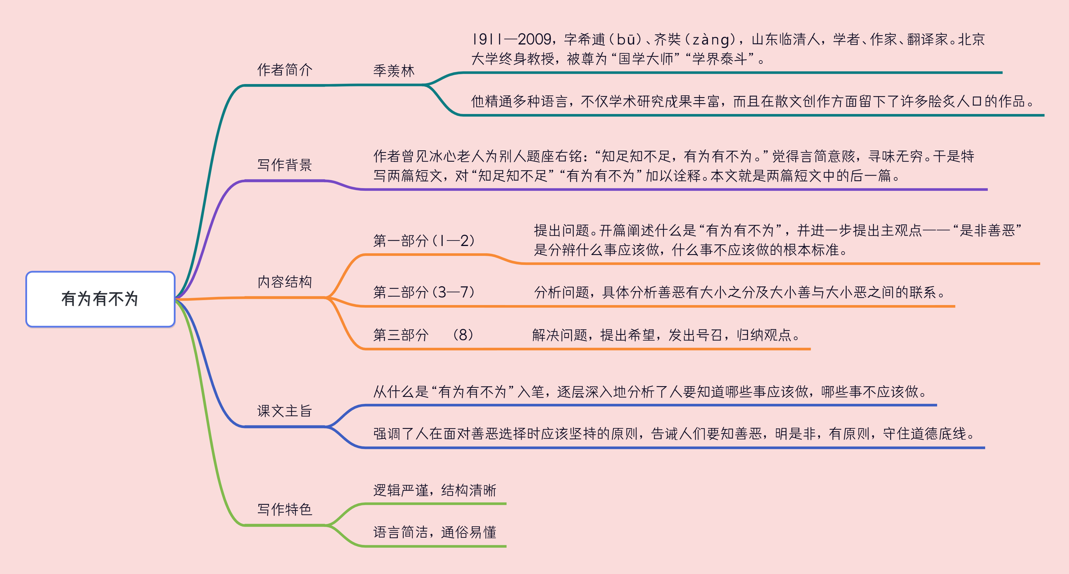 16《有为有不为》教材帮七下语文-思维导图（1）.png