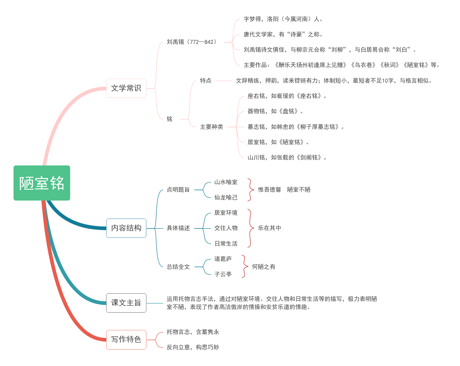 17《短文两篇——陋室铭》教材帮七下语文-思维导图（1）.png