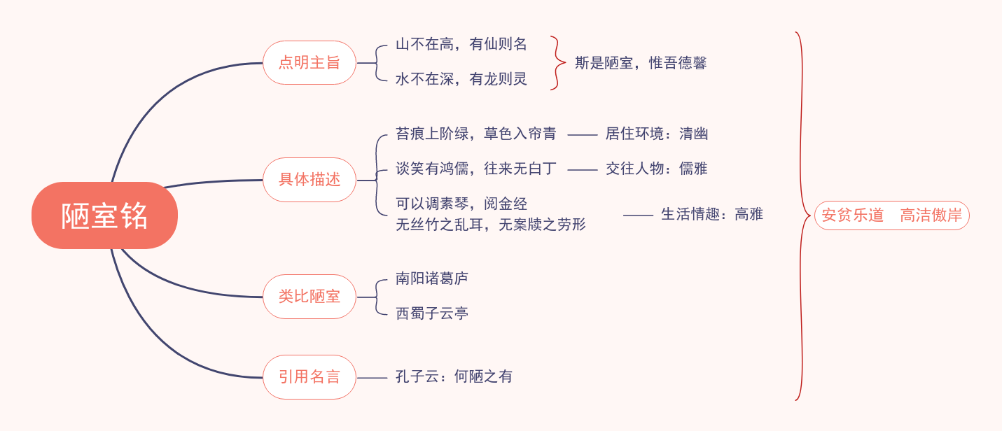 17《短文两篇——陋室铭》教材帮七下语文-思维导图（2）.png