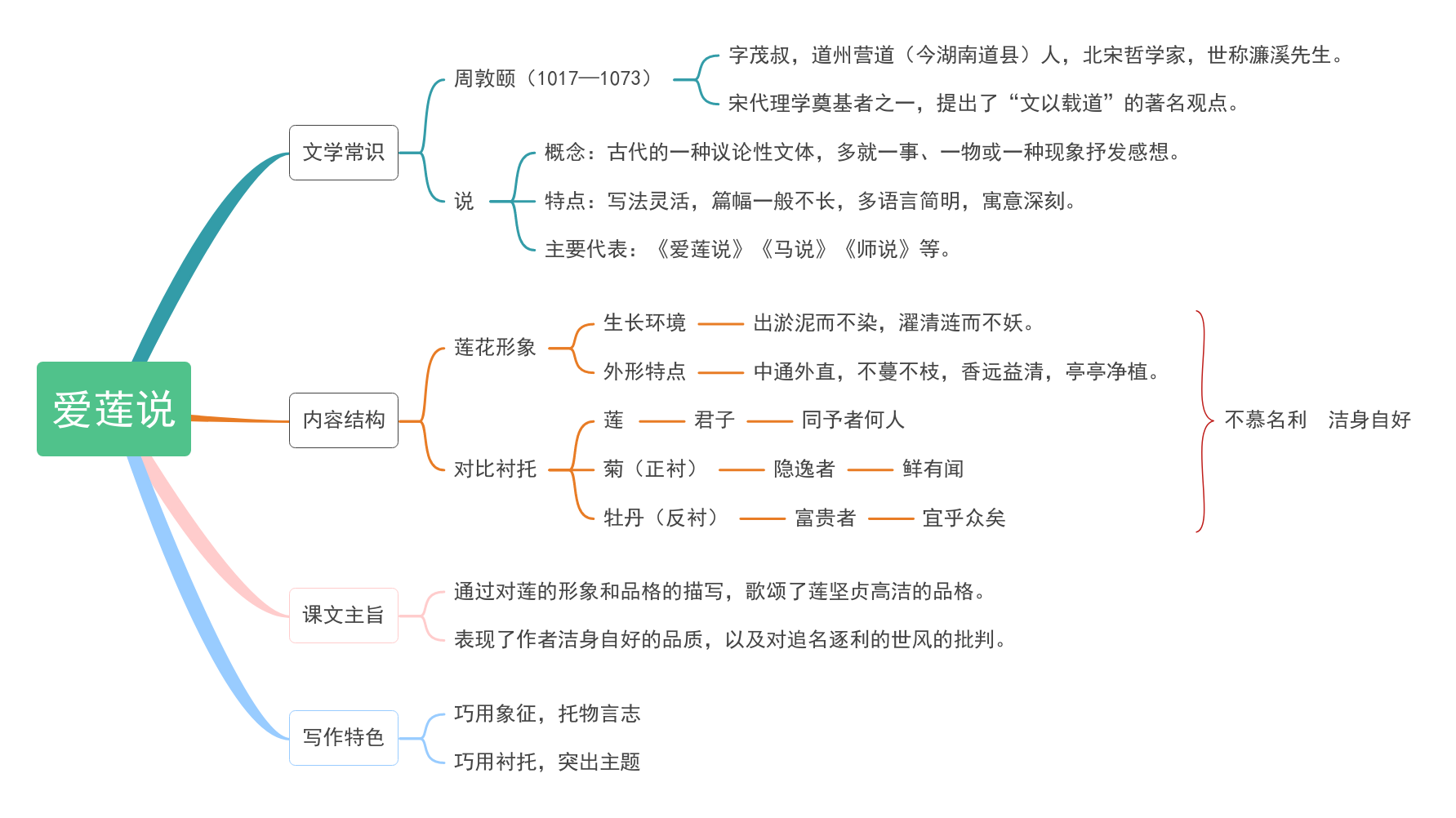 17《短文两篇——爱莲说》教材帮七下语文-思维导图（1）.png