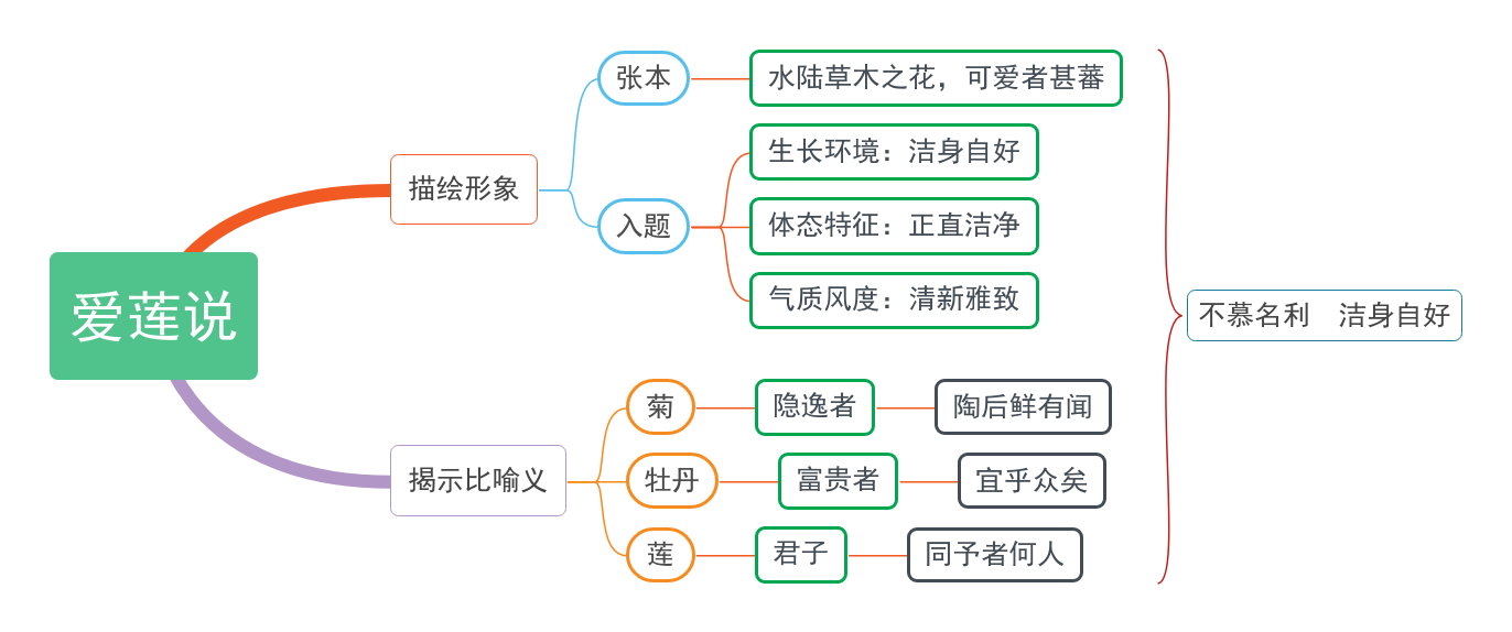 17《短文两篇——爱莲说》教材帮七下语文-思维导图（2）.png