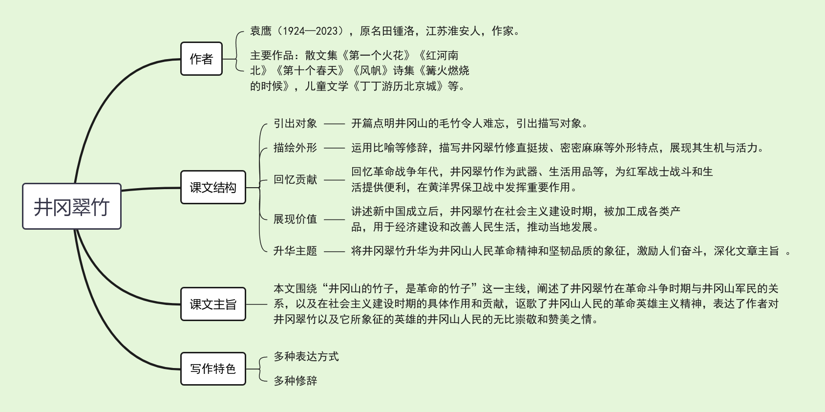 18《井冈翠竹》教材帮七下语文-思维导图.png