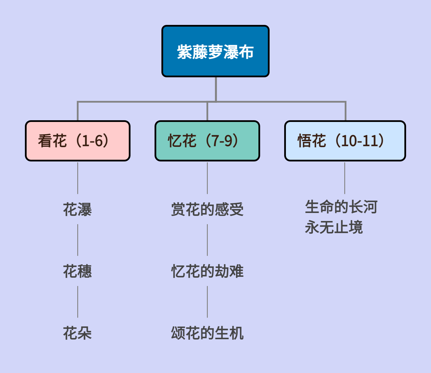 19《紫藤萝瀑布》教材帮七下语文-思维导图（1）.png