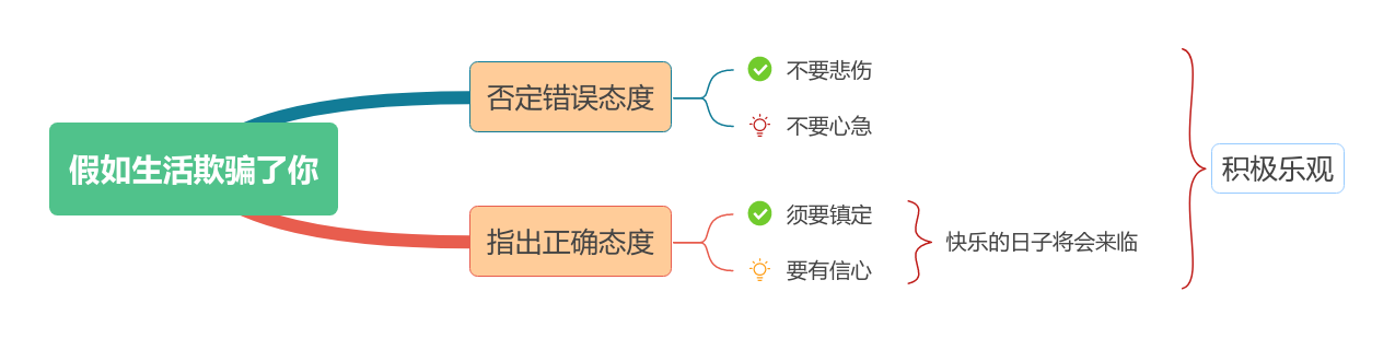20《外国诗二首——假如生活欺骗了你》教材帮七下语文-思维导图（1）.png