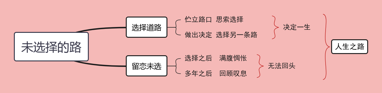 20《外国诗二首——未选择的路》教材帮七下语文-思维导图 （1）.png