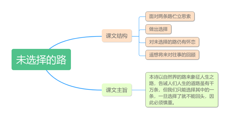 20《外国诗二首——未选择的路》教材帮七下语文-思维导图 （2）.png