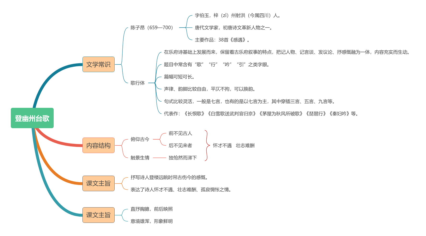 21《古代诗歌五首——登幽州台歌》教材帮七下语文-思维导图（1）.png