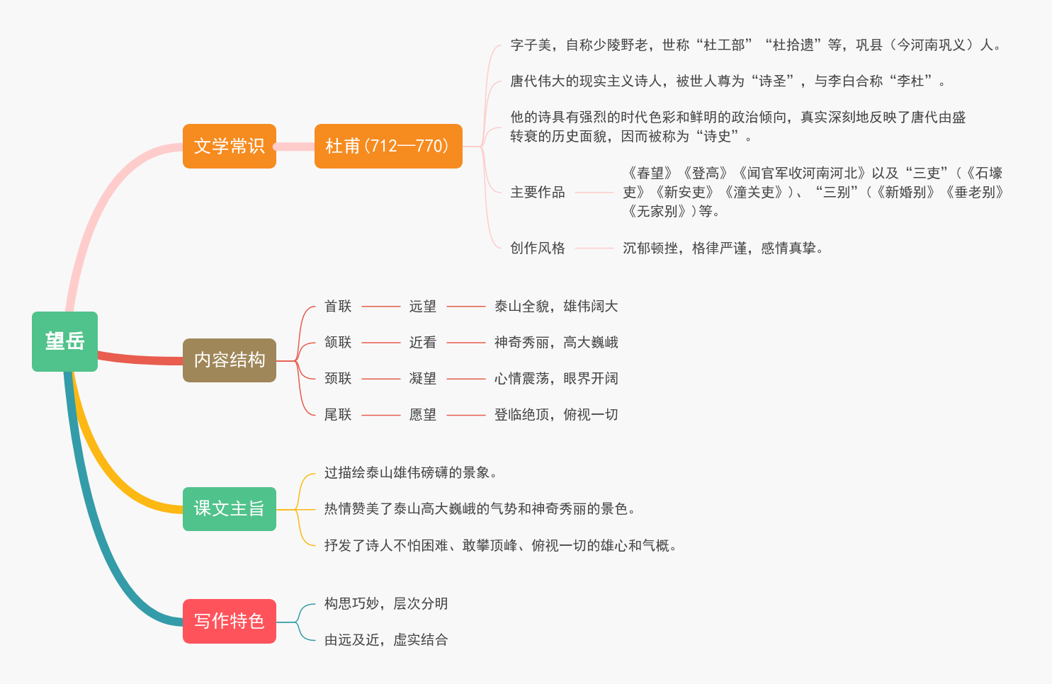 21《古代诗歌五首——望岳》教材帮七下语文-思维导图（1）.png