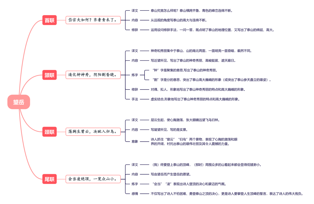 21《古代诗歌五首——望岳》教材帮七下语文-思维导图（2）.png