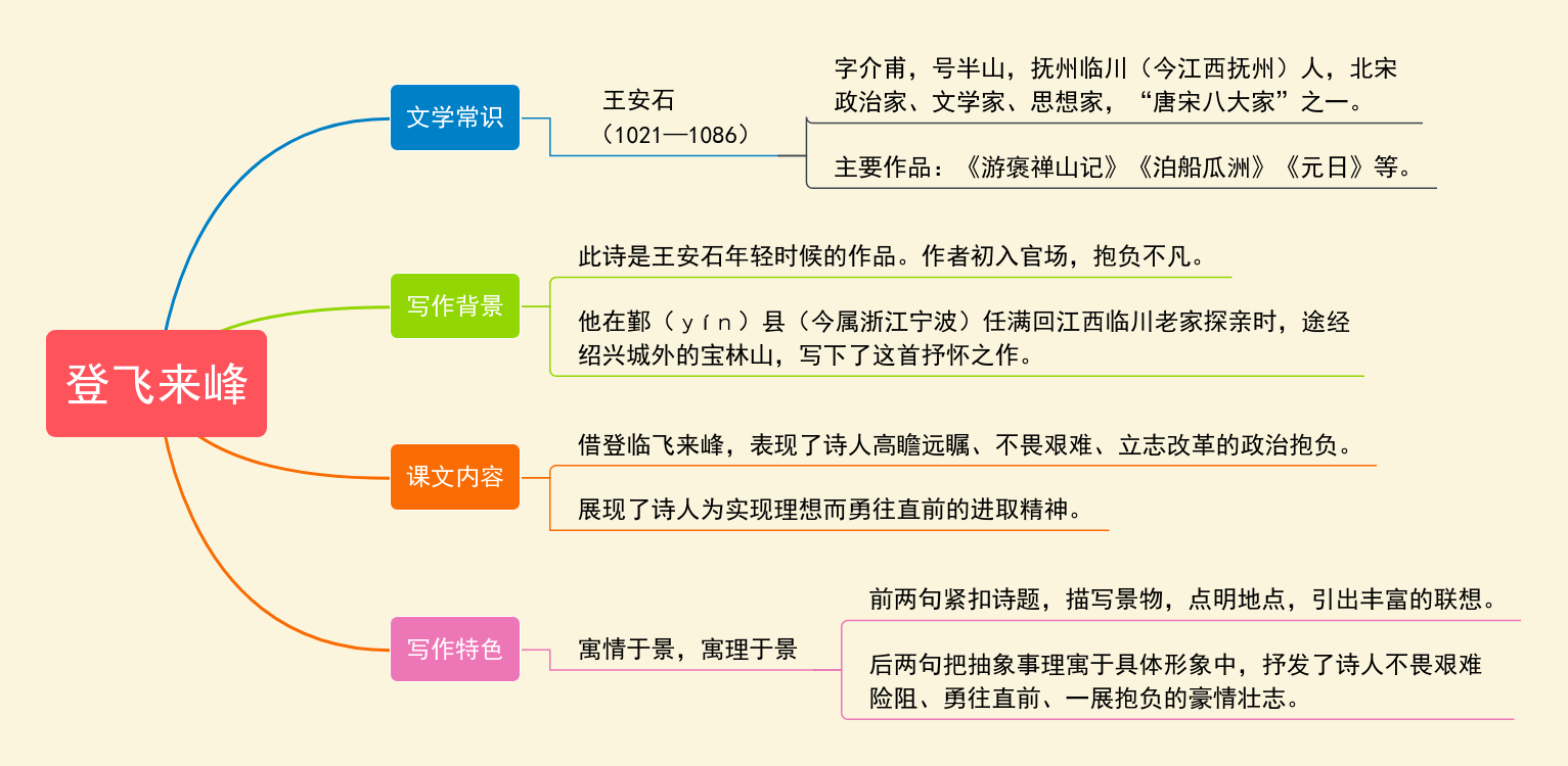 21《古代诗歌五首——登飞来峰》教材帮七下语文-思维导图（1）.png