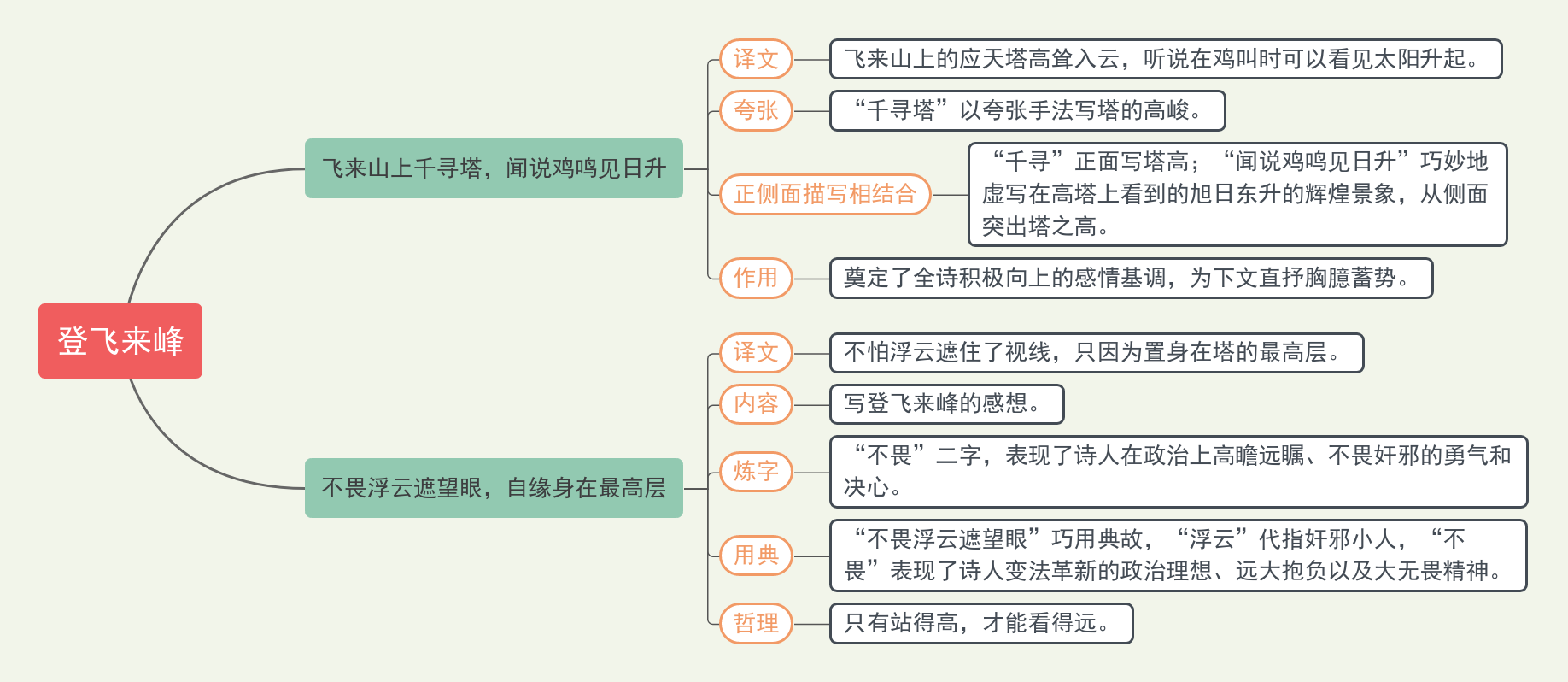 21《古代诗歌五首——登飞来峰》教材帮七下语文-思维导图（2）.png