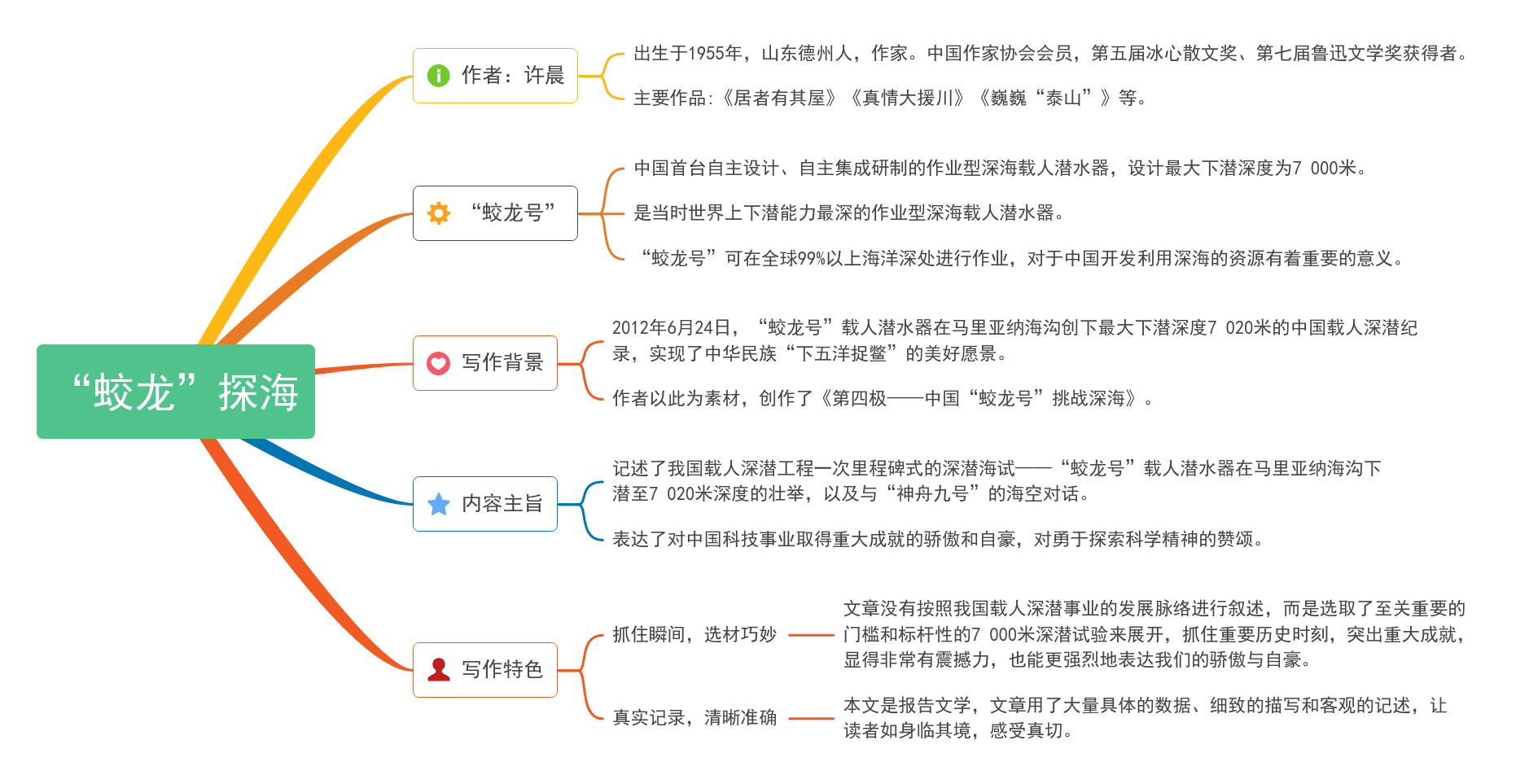 23《“蛟龙”探海》教材帮七下语文-思维导图（1）.png