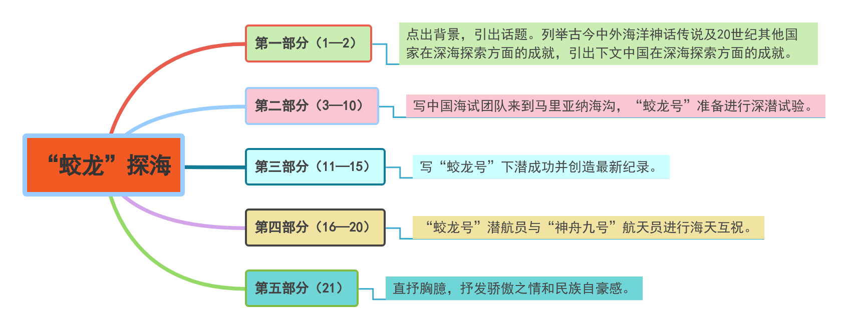 23《“蛟龙”探海》教材帮七下语文-思维导图（2）.png