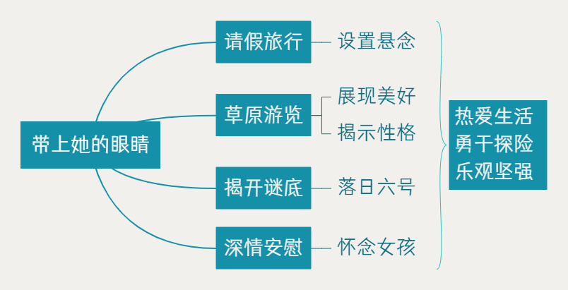 24《带上她的眼睛》教材帮七下语文-思维导图（1）.png